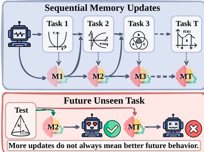 The Past Is Prologue: A Plug-in Controller for Selective Updates in Sequentially Evolving LLM Memory