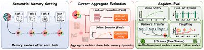 Is One Score Enough? Rethinking the Evaluation of Sequentially Evolving LLM Memory